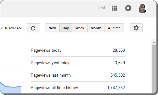 pageviews blog uwish