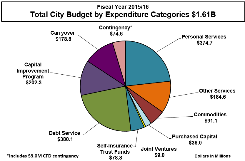 what is a budget for major investment expenditures called what is a budget for major investment expenditures called