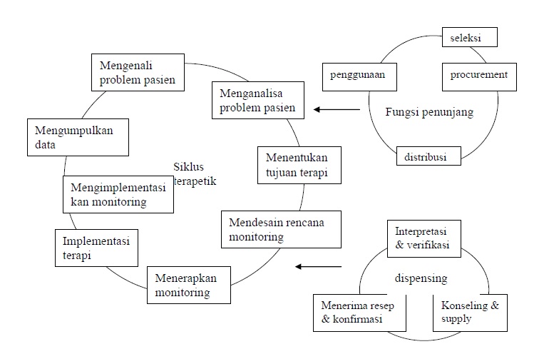Integrated Pharmaceutical Care dengan Medical Care jeabotea