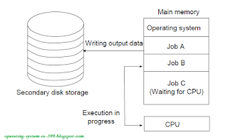 Operating System: Multiprogramming