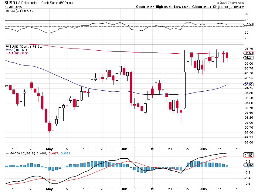 Ag stock options
