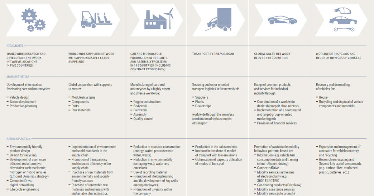 Visible Business BMW Group value chain (2014)