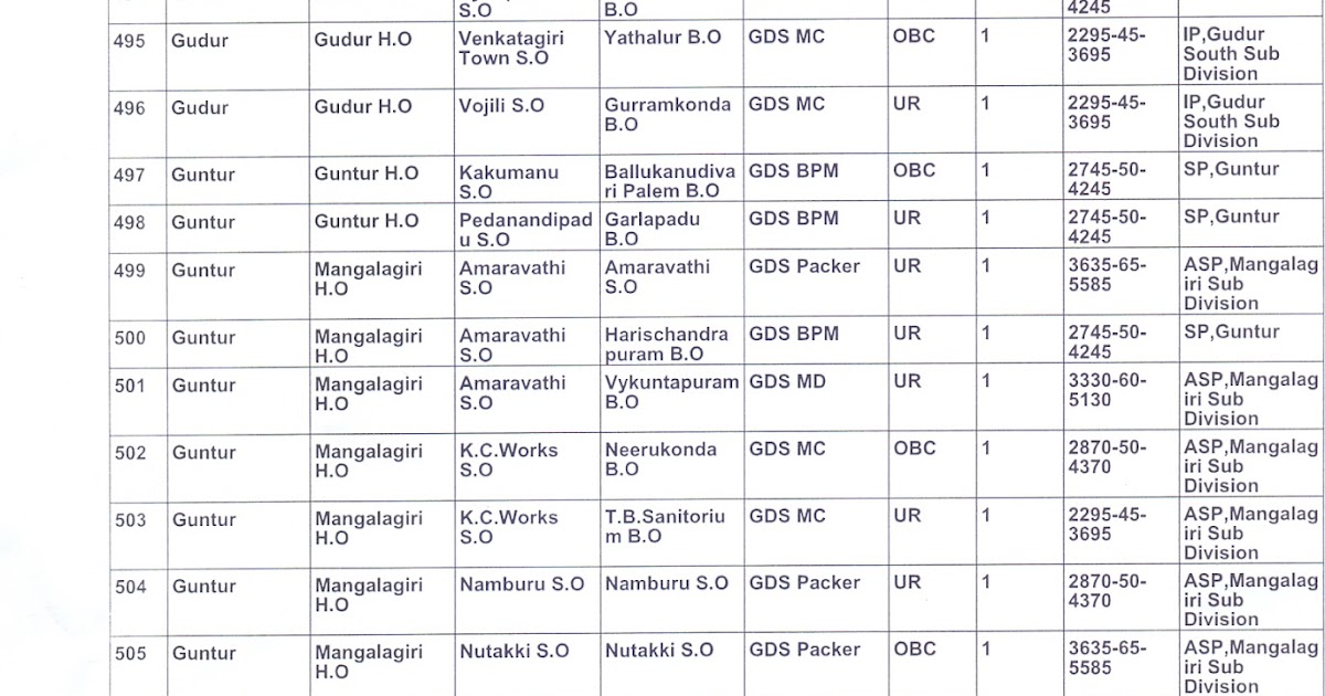 NFPE GUNTUR DIVISION LIST OF GDS VACANCIES IN GUNTUR DIVISION