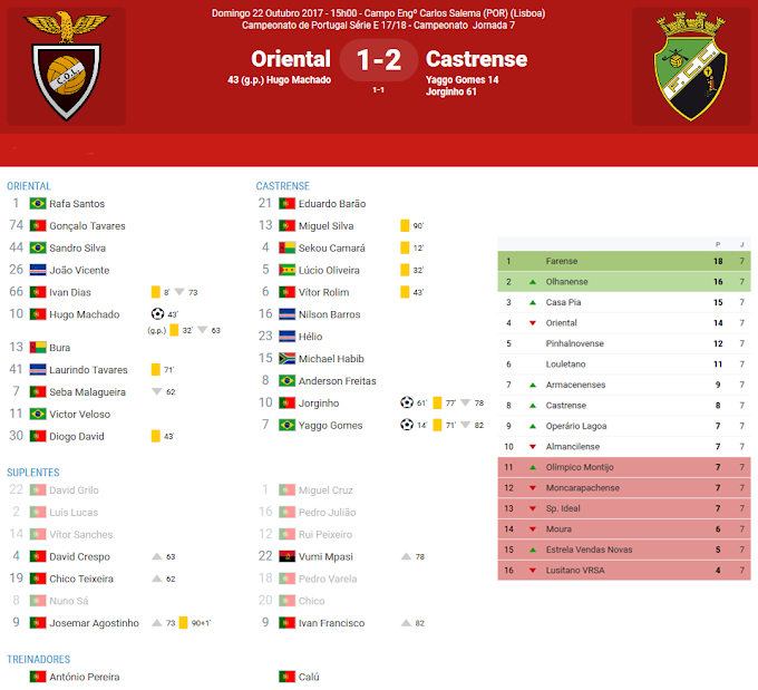 |Campeonato Portugal| Série E - 7ª jornada - C Oriental L 1-2 FC Castrense