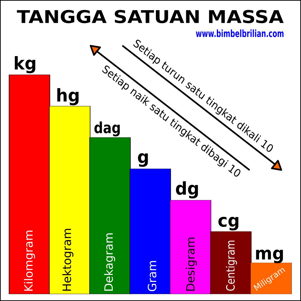 Konversi Satuan Massa Kg Hg Dag G Dg Cg Mg Bimbel Brilian