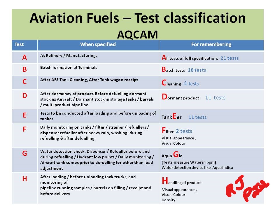 Aviation fuels Test classification remembering