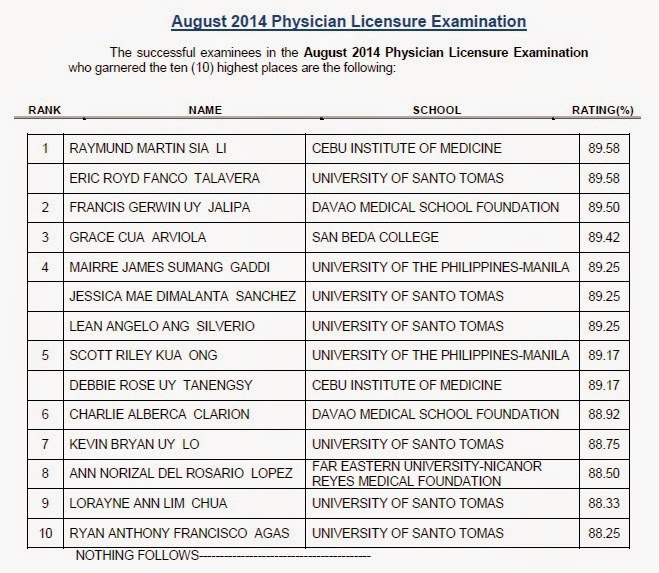 Top 10 List of Passers: CIM, UST grad tops August 2014 Physician board exam