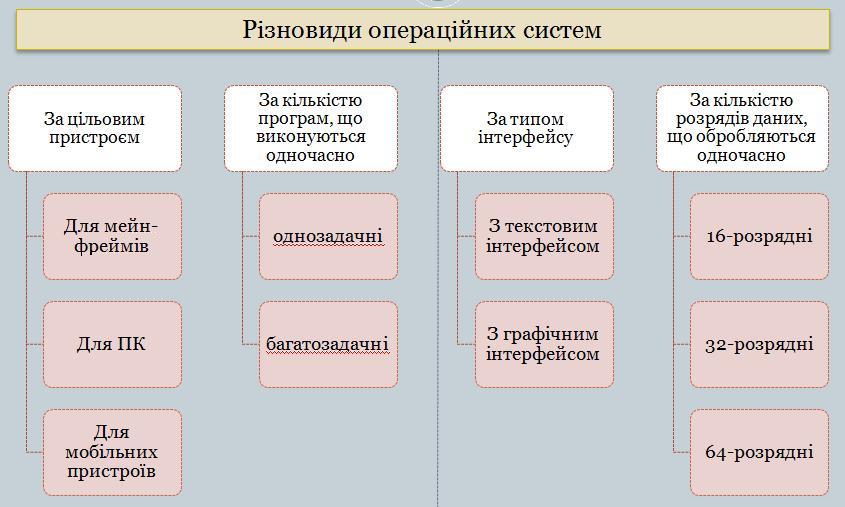 Операційна система