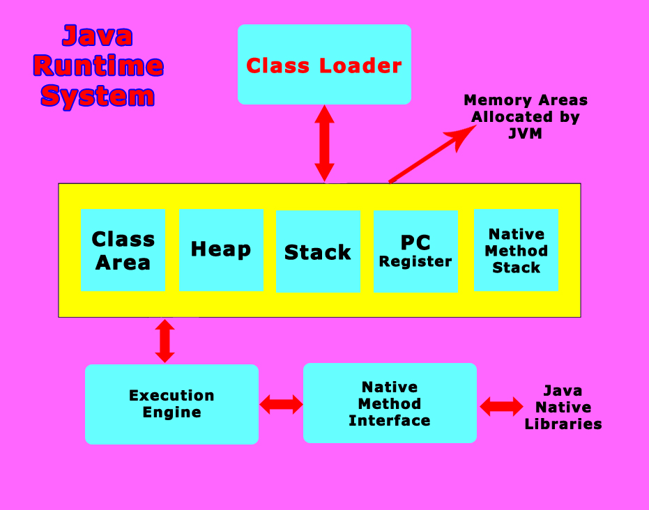 JVM Architecture