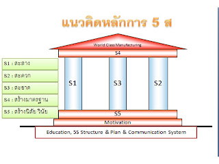 bus701: Framework Management Tool Box : Performance Management , 5 'S ...