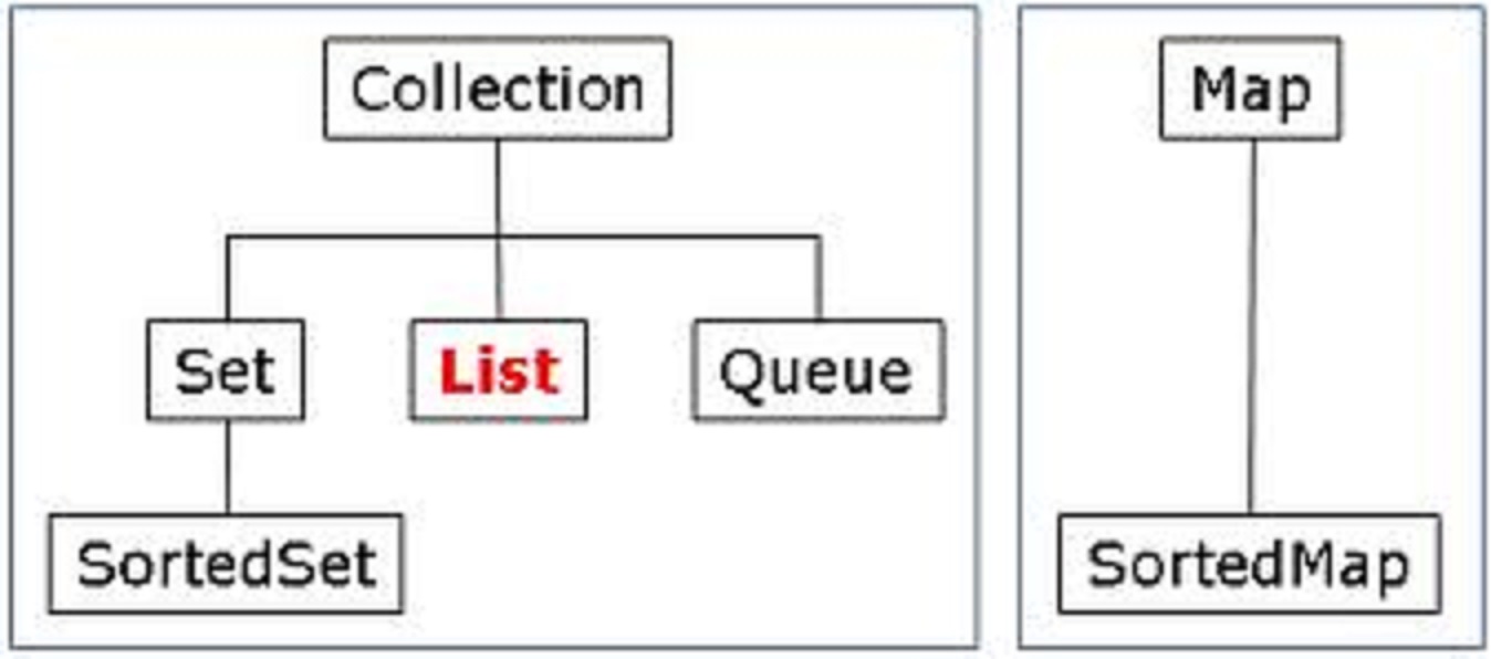Difference Between List And Map In Java