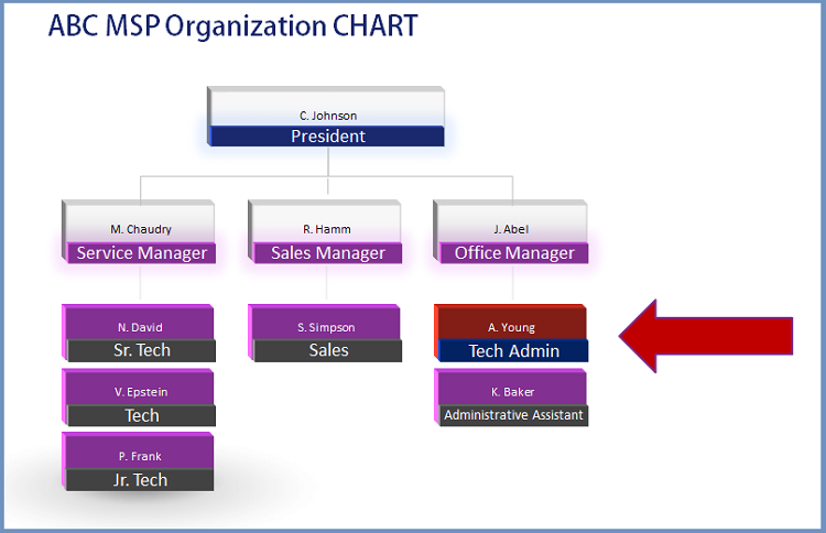 Organizational Chart With Description