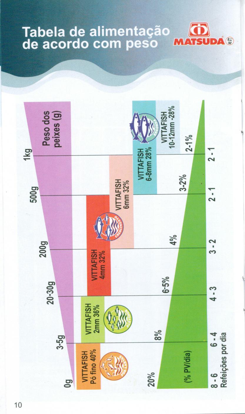 Eu Quero! Como alimenta tilapia tabela de alimentação Gratis