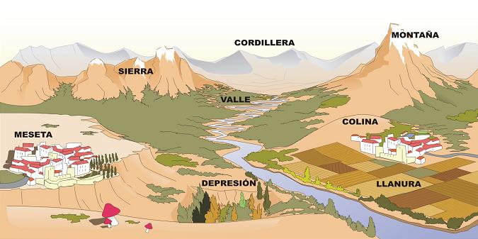 LABORATORIO DE CIENCIAS SOCIALES: PRINCIPALES ACCIDENTES GEOGRÁFICOS
