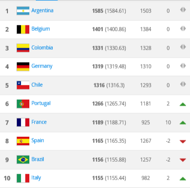 plentym: Nigeria drop to 70th while Portugal,France,Wale s & Iceland ...