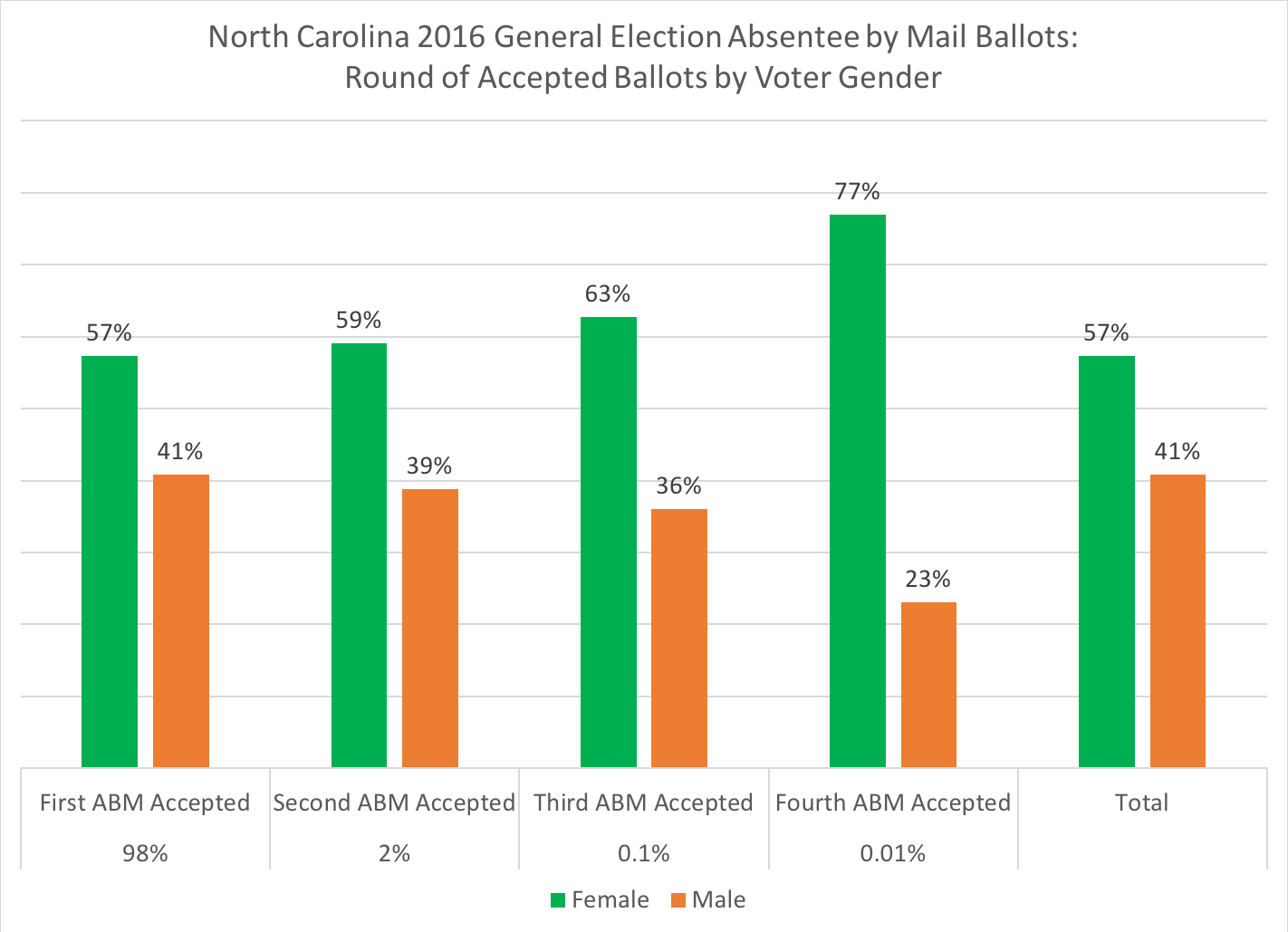 Old North State Politics Investigating North Carolinas Absentee By Mail Vote Method 