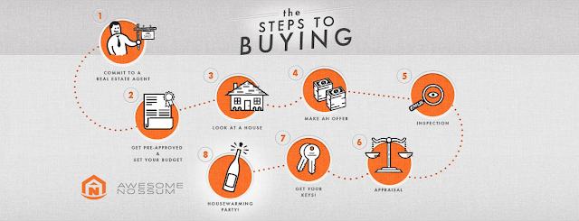 Buying Steps With Logo