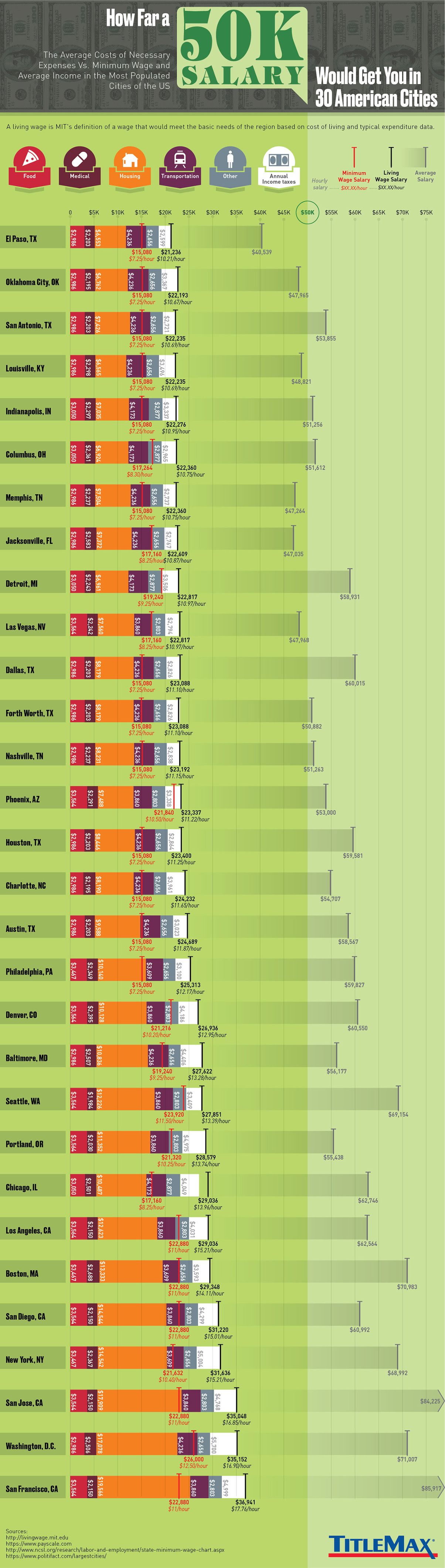 How Far a 50K Salary Would Get You in 30 American Cities #infographic #Career #Featured #ZTAG How Far a 50K Salary Would Get You in 30 American Cities