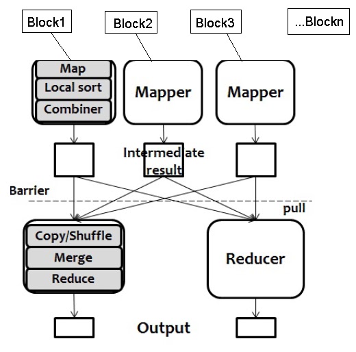 Big data: MapReduce Architecture