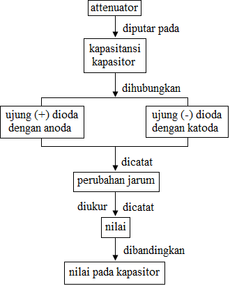 Mengukur nilai kapasitas Mengukur nilai kapasitas