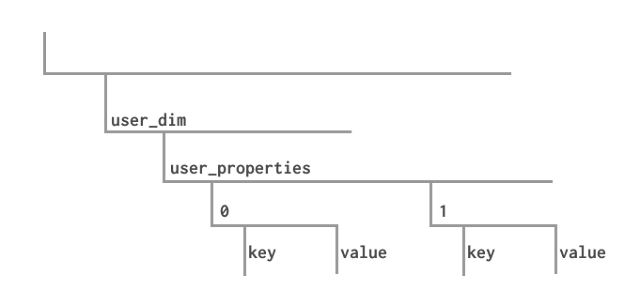 A slightly simplified version of the user_properties struct in your BigQuery data