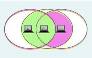 Jaringan Add-Hoc tidak transitif Jaringan Add-Hoc tidak transitif