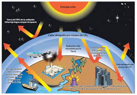 Los gases de la atmosfera y el efecto invernadero