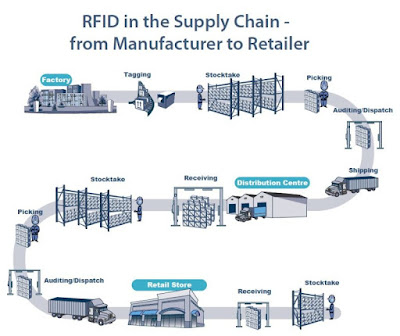 RFID in the Supply Chain - from Manufacturer to Retailer