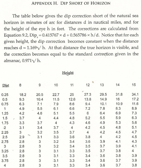 heatherstreetsailing Dip Short in Celestial Navigation