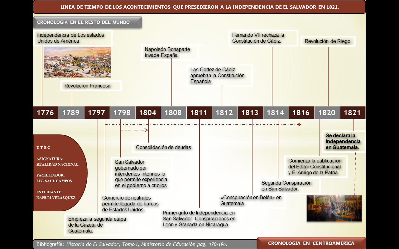 Linea Del Tiempo Hechos De Guatemala Movimientos Sociales Guatemala Images