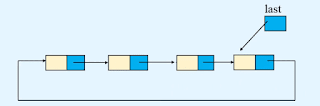 Deletion in circular linked list data structures