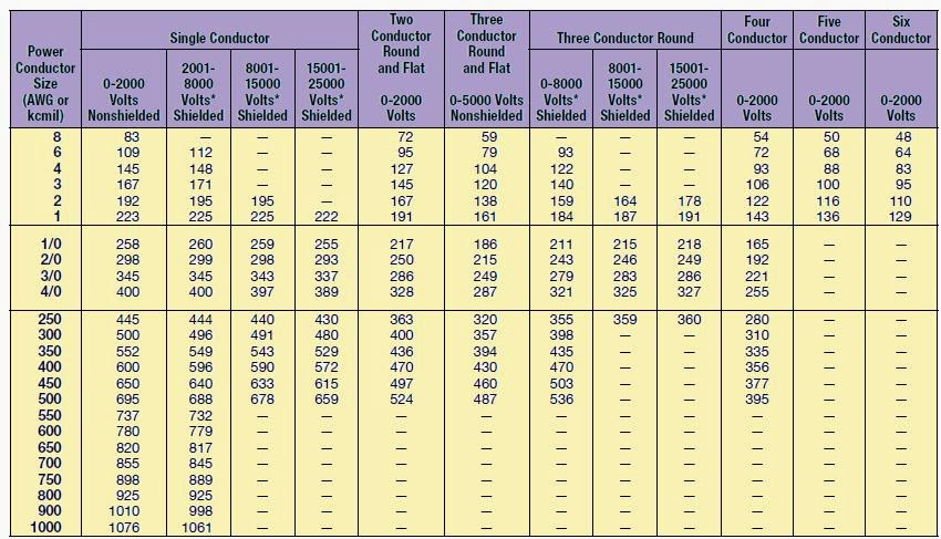 Welding Cable Amperage Capacity Chart