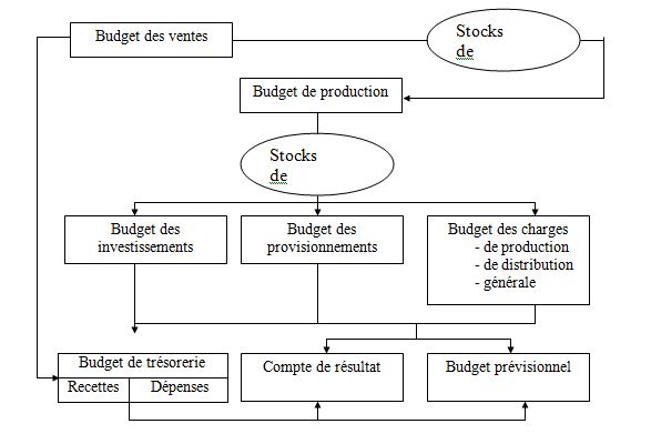 fonction financière d'une entreprise