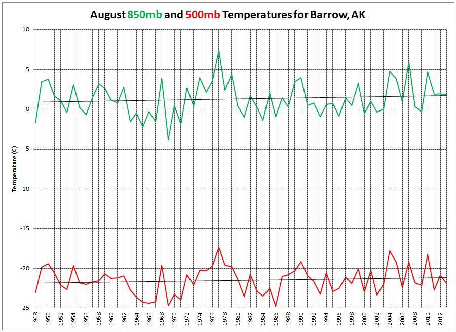 Deep Cold Alaska Weather & Climate Barrow 500 mb Temperature