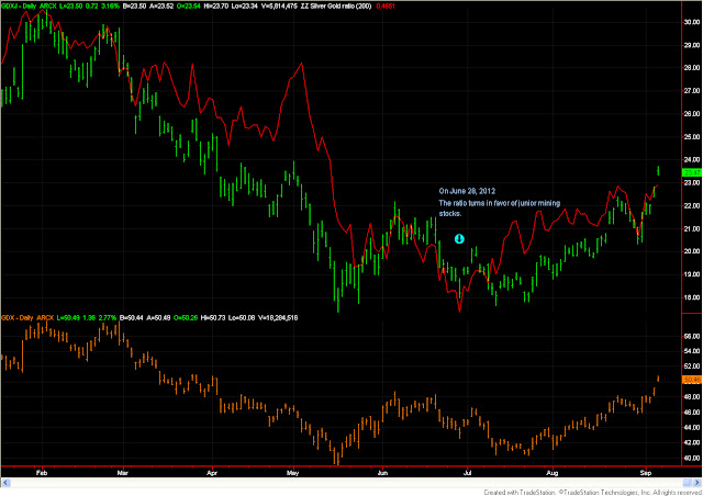 08+chart+GDXJ+GDX