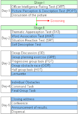 SSB Interview Schedule Schedule of SSB Interview