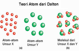 5 Perkembangan Teori Atom (Artikel + Gambar)