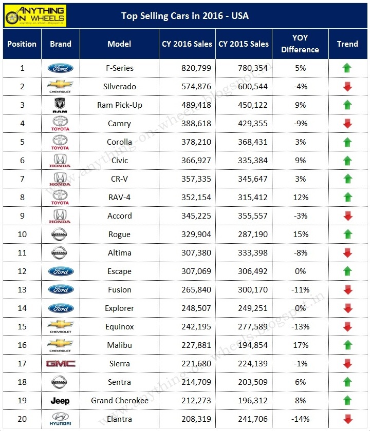ANYTHING ON WHEELS Top Selling Cars in 2016 USA