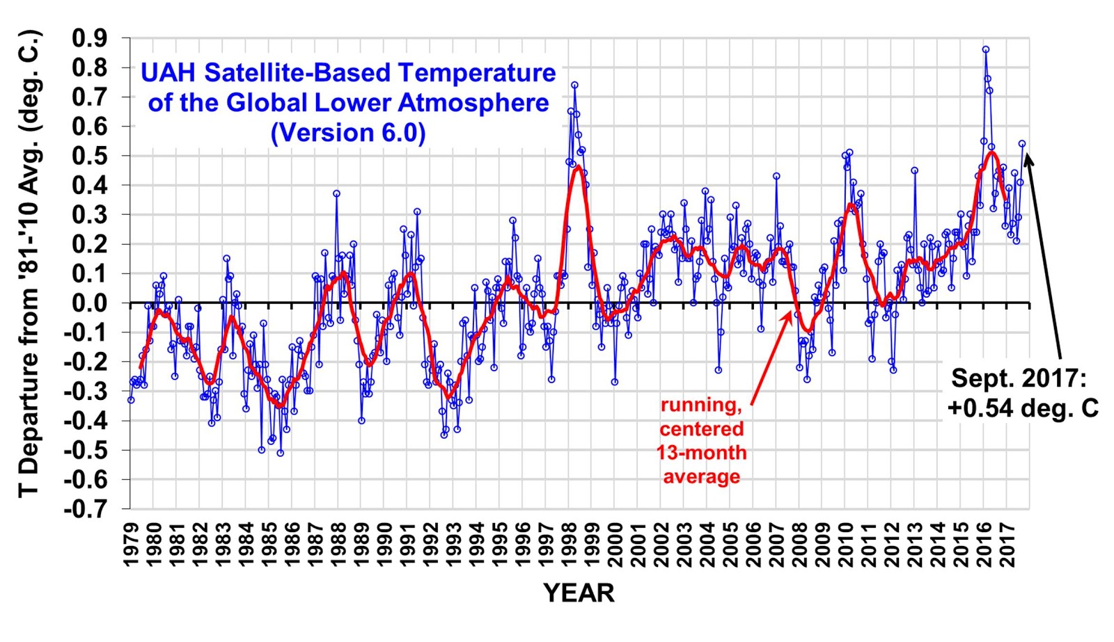 Arctic Temperature Chart