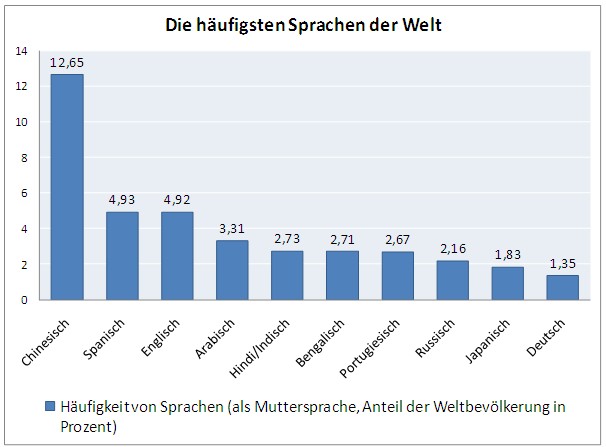 Meistgesprochene Sprachen Der Welt Meistgesprochene Sprachen Der Welt