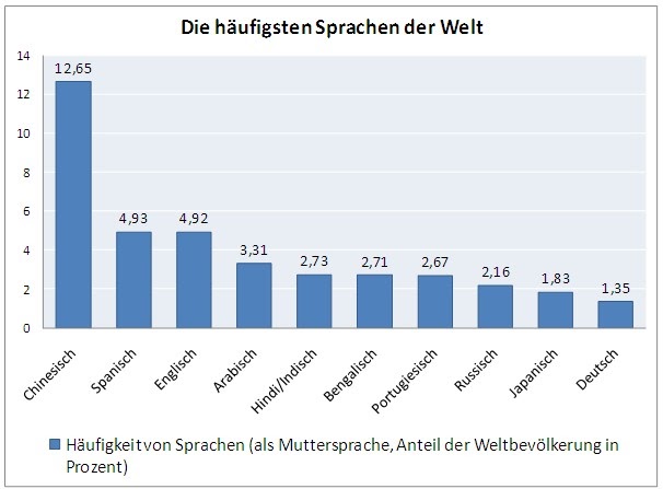 Meistgesprochenen Sprachen Der Welt Meistgesprochenen Sprachen Der Welt