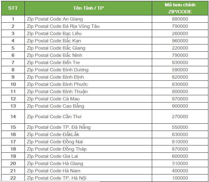 Mã Zip Code - Postal Code - Ma Bưu Chính Viet Nam Moi Nhat - Blog Mmo -  Kiếm Tiền Crypto - Forex Miễn Phí