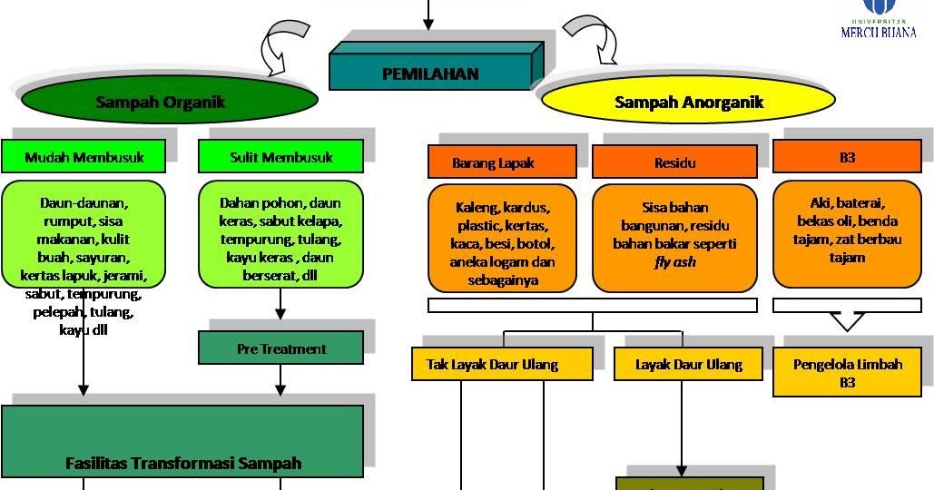 Kimintekhijau Com Pengolahan Sampah Berdasarkan Bentuknya