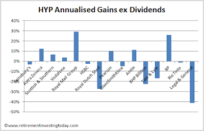 HYP Annualised Gains ex Dividends