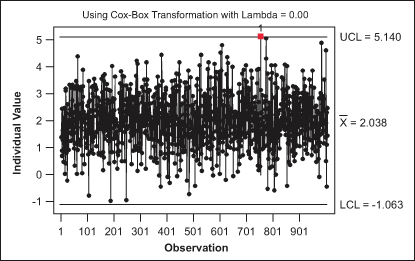 Non-normal Data Needs Alternate Control Chart Approach | Process News