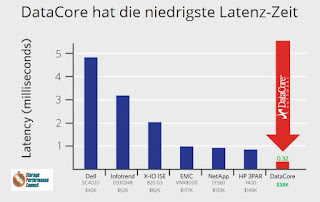 speicherguide: DataCore will monolithische Speichersysteme ablösen