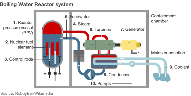 English Is For Heroes: Japan Nuke News Article - boiling reactor diagram