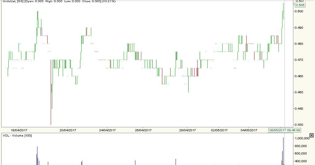 Stock Market BestKept Secrets MM2 and Unusual Group Moving In Tandem