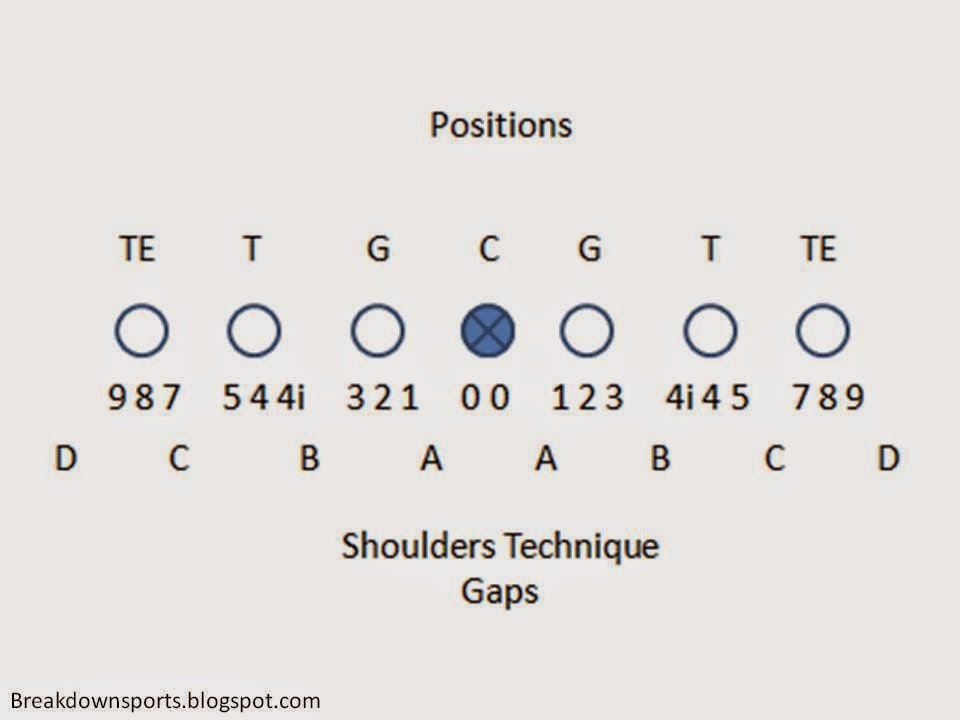 Football Fundamentals Power O Blocking Primer