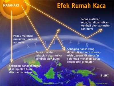 700 Gambar Efek Rumah Kaca Yang Terjadi Di Atmosfer Gratis Infobaru